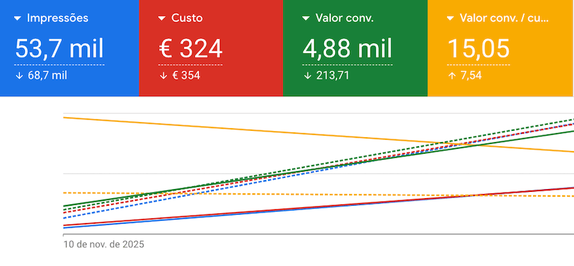 Dashboard ROAS E-commerce