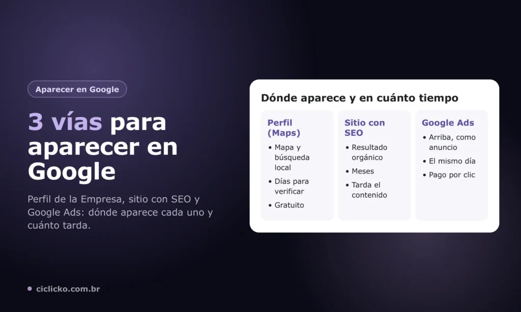 Comparación de las tres vías para aparecer en Google: Perfil de la Empresa, SEO y Google Ads