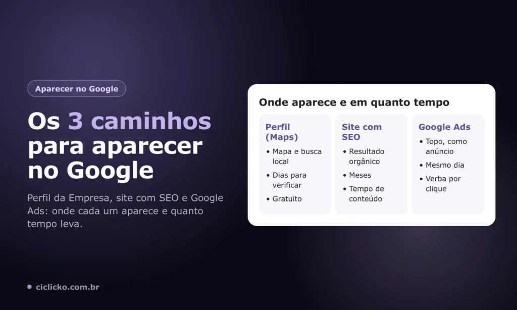 Comparação dos três caminhos para a empresa aparecer no Google: Perfil da Empresa, SEO e Google Ads