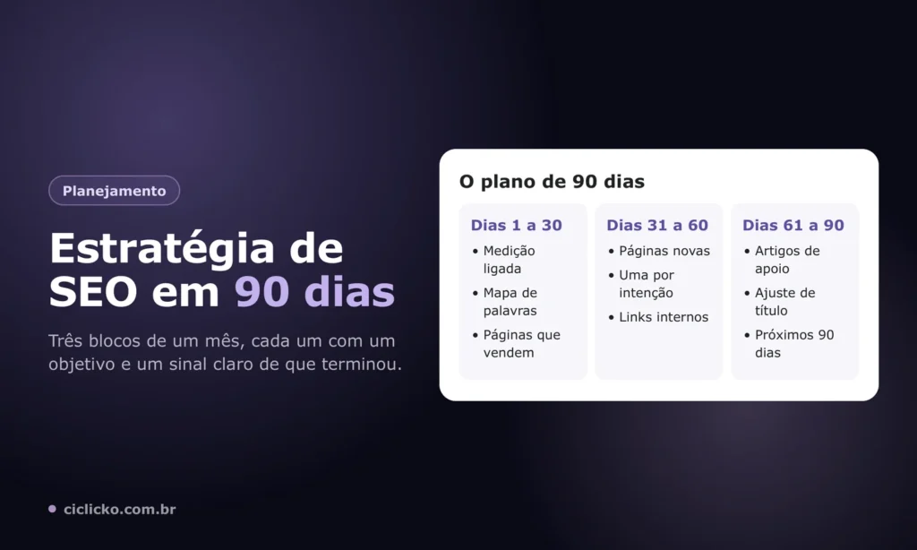 Plano de estratégia de SEO em 90 dias dividido em três fases de 30 dias