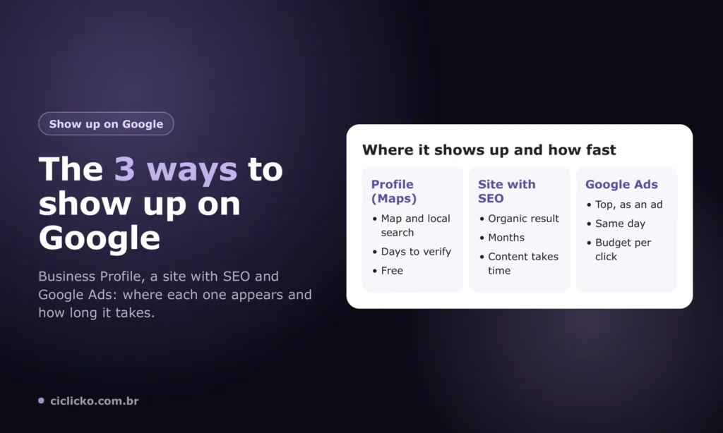 Comparison of the three ways to get your business to show up on Google: Business Profile, SEO and Google Ads