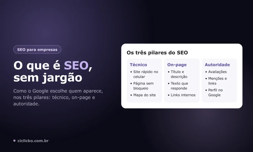 Os três pilares do SEO: técnico, on-page e autoridade, com exemplos de cada um