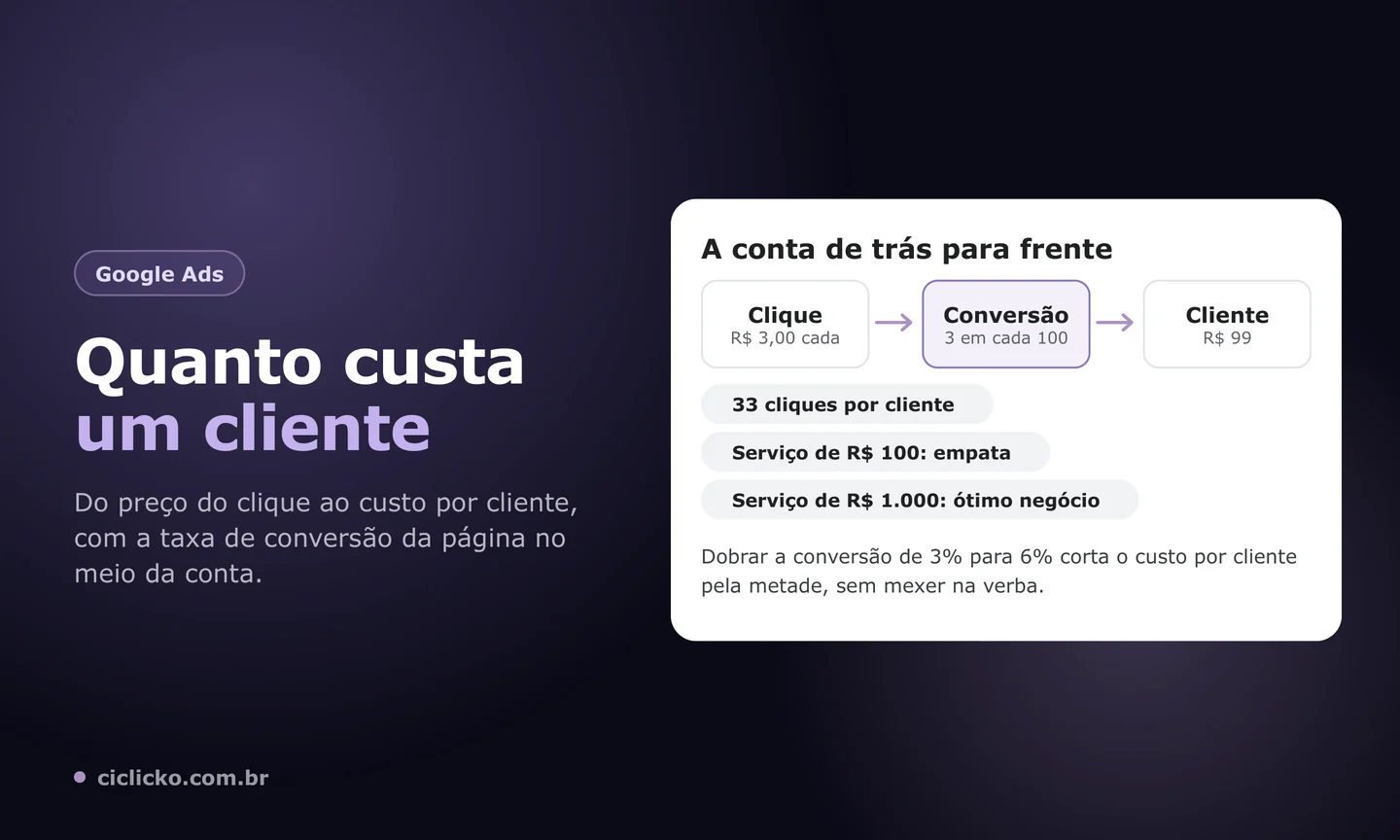 Conta de quanto investir no Google Ads de trás para frente: clique de R$ 3,00, conversão de 3% e R$ 99 por cliente